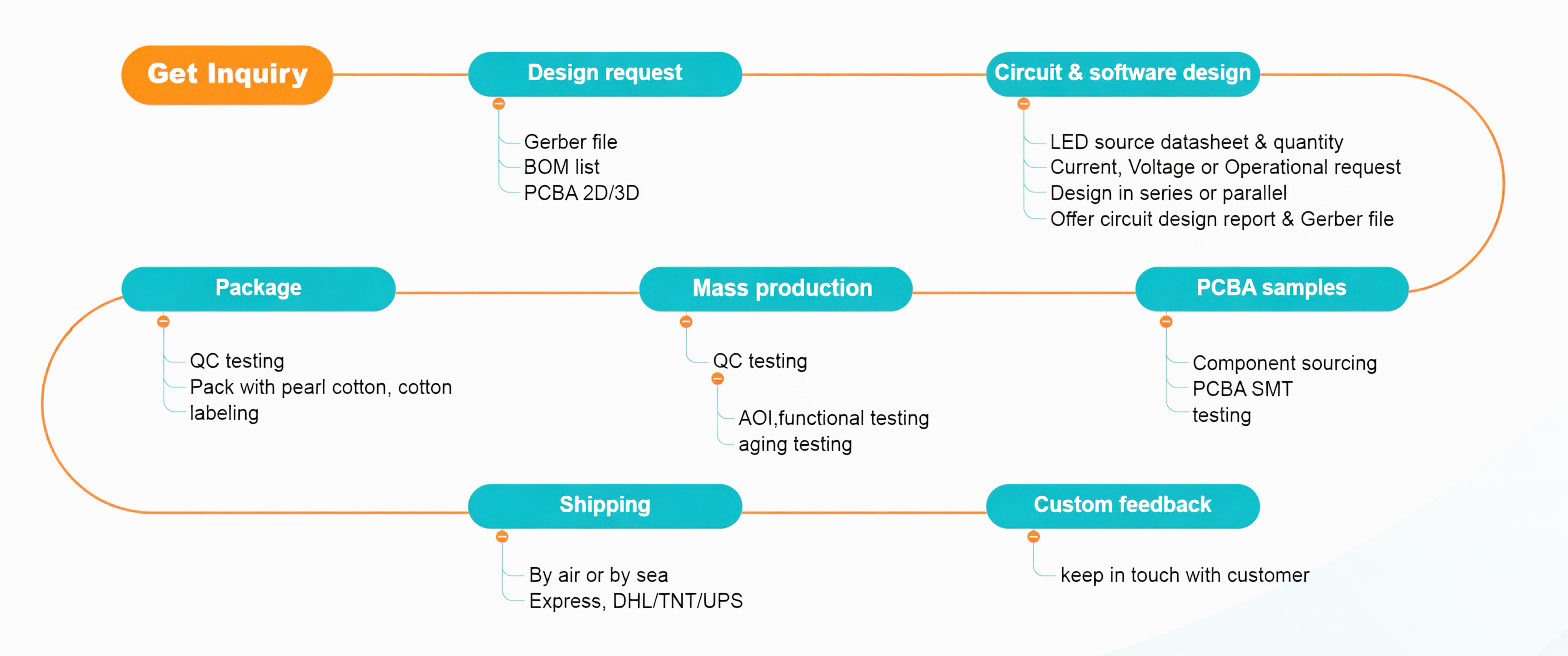 PCBA Collaboration Process
