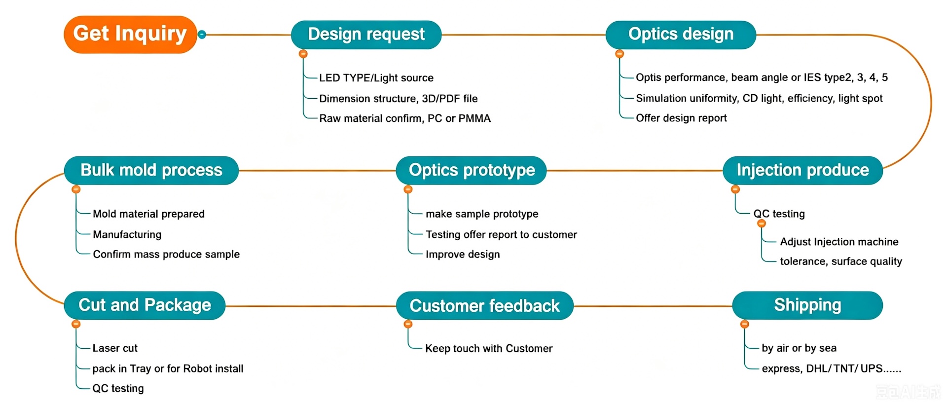 LED Optics Custom Process_BLX